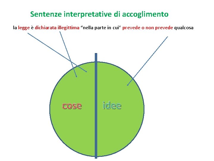 Sentenze interpretative di accoglimento la legge è prevede o non prevede qualcosa legge dichiarata Sentenze interpretative di accoglimento la legge è prevede o non prevede qualcosa legge dichiarata