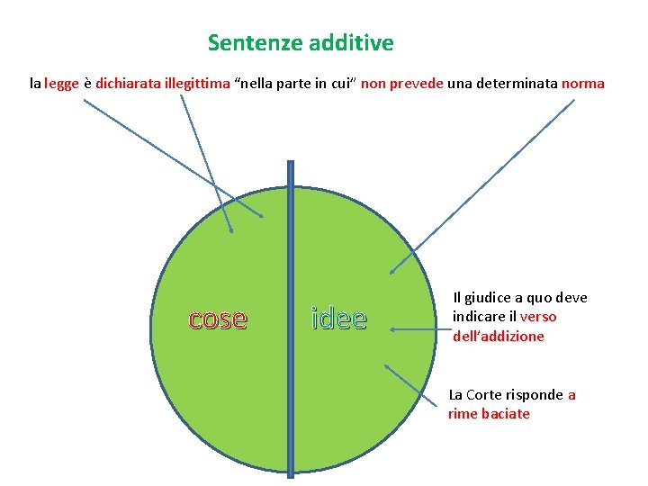 Sentenze additive la legge è non prevede una determinata norma legge dichiarata illegittima “nella Sentenze additive la legge è non prevede una determinata norma legge dichiarata illegittima “nella