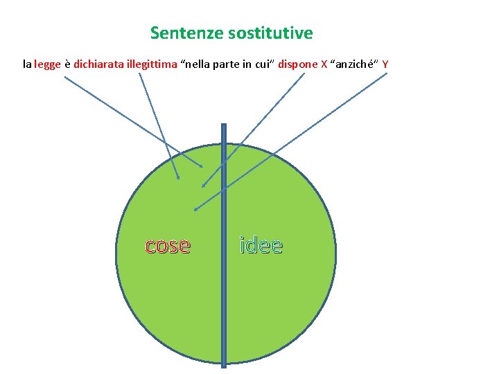 Sentenze sostitutive la legge è dispone X “anziché” Y legge dichiarata illegittima “nella parte Sentenze sostitutive la legge è dispone X “anziché” Y legge dichiarata illegittima “nella parte