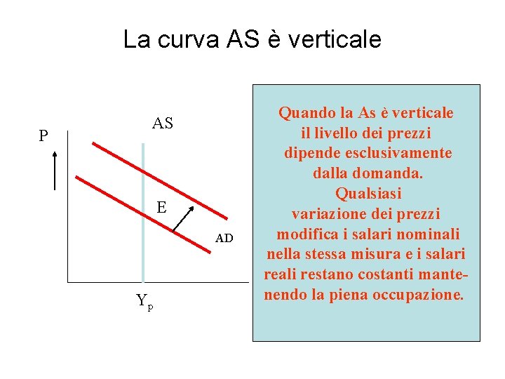 La curva AS è verticale P AS E AD Yp Quando la As è