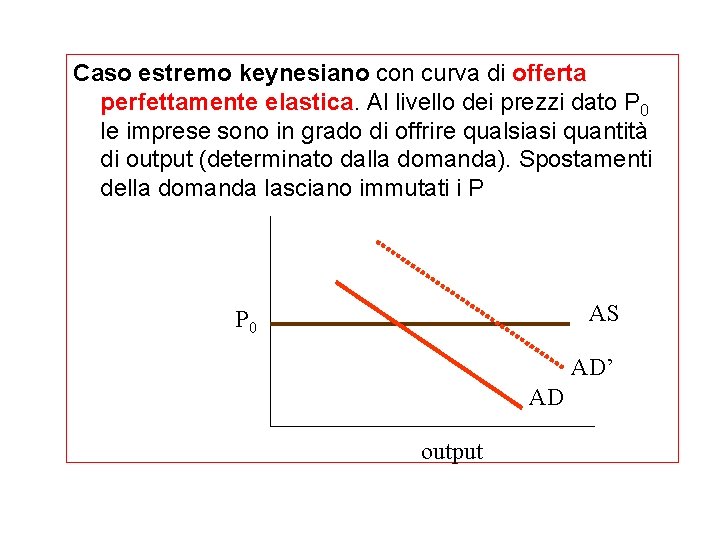 Caso estremo keynesiano con curva di offerta perfettamente elastica. Al livello dei prezzi dato