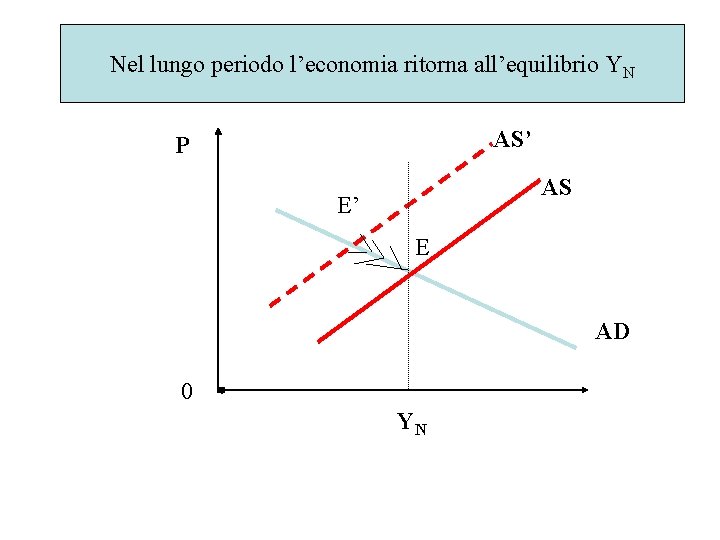 Nel lungo periodo l’economia ritorna all’equilibrio YN AS’ P AS E’ E AD 0