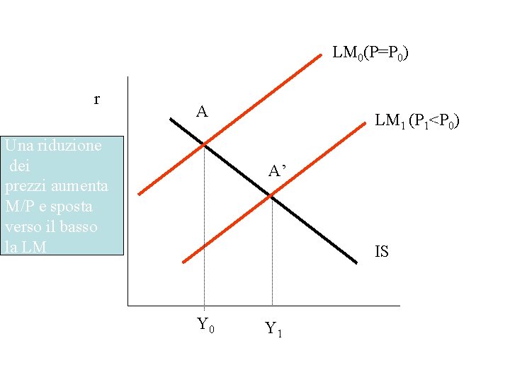 LM 0(P=P 0) r A Una riduzione dei prezzi aumenta M/P e sposta verso
