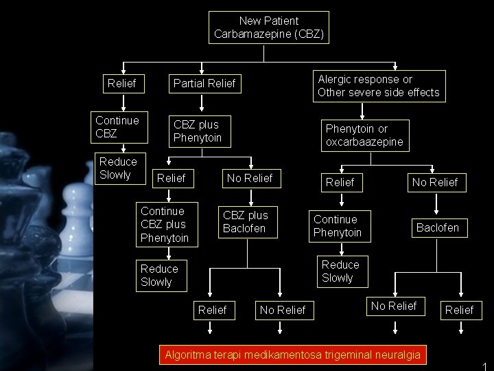 New Patient Carbamazepine (CBZ) Relief Continue CBZ Reduce Slowly Alergic response or Other severe