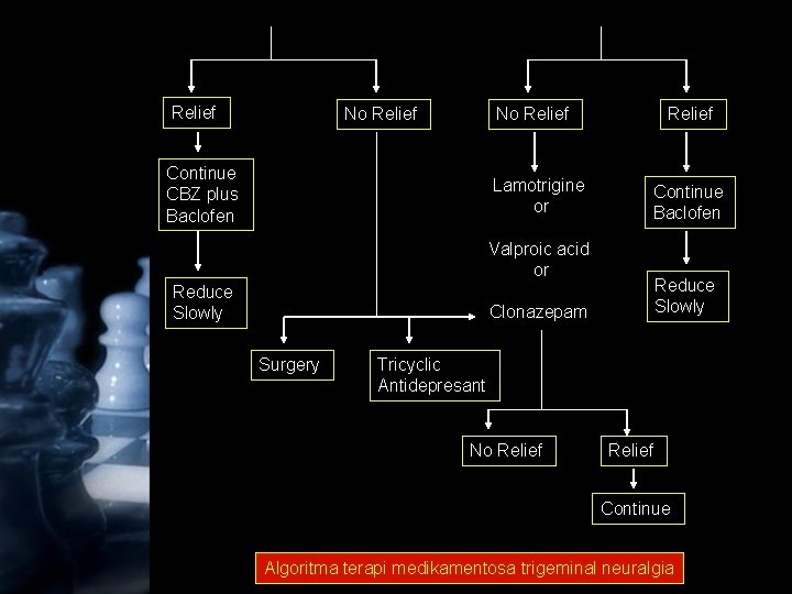 Relief No Relief Continue CBZ plus Baclofen Lamotrigine or Relief Continue Baclofen Valproic acid