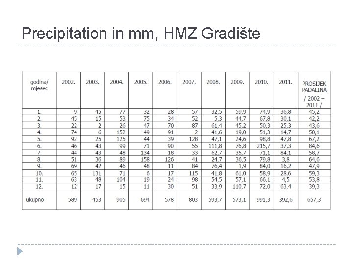 Precipitation in mm, HMZ Gradište Precipitation in mm, HMZ Gradište