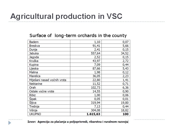Agricultural production in VSC Surface of long-term orchards in the county Agricultural production in VSC Surface of long-term orchards in the county