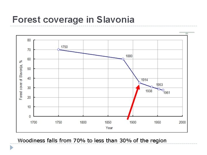 Forest coverage in Slavonia Woodiness falls from 70% to less than 30% of the