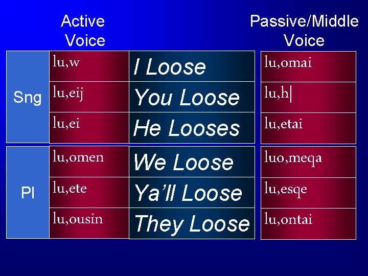 Active Voice Sng Pl lu, w lu, eij lu, ei lu, omen lu, ete