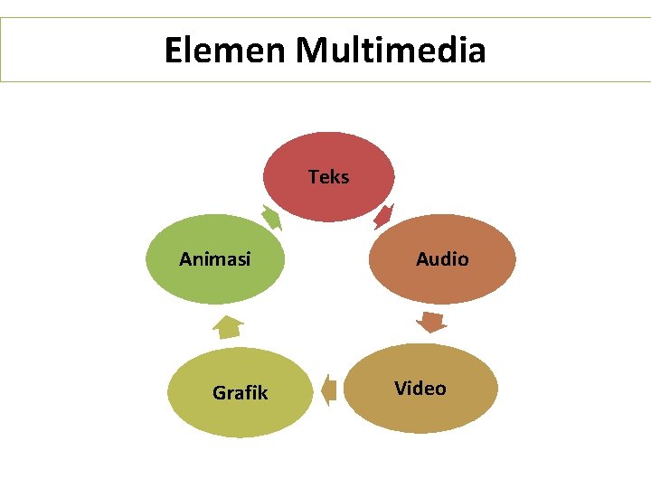 Elemen Multimedia Teks Animasi Grafik Audio Video 