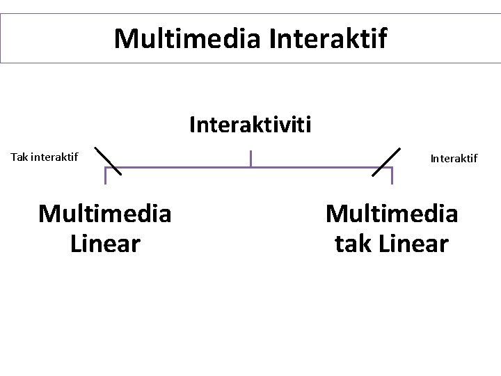 Multimedia Interaktif Interaktiviti Tak interaktif Multimedia Linear Interaktif Multimedia tak Linear 