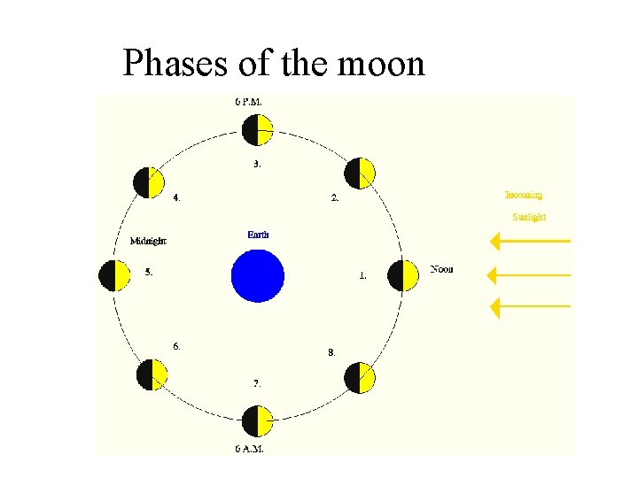 Phases of the moon Phases of the moon