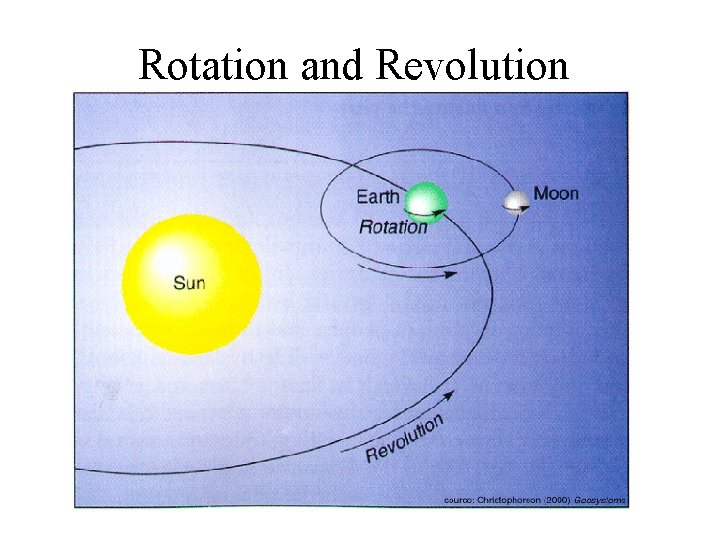 Rotation and Revolution 