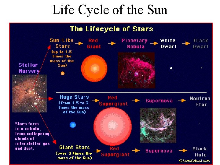 Life Cycle of the Sun Life Cycle of the Sun