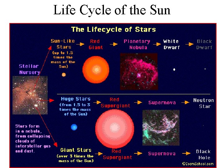 Life Cycle of the Sun 