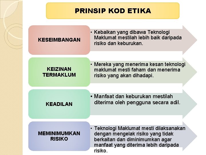 PRINSIP KOD ETIKA KESEIMBANGAN KEIZINAN TERMAKLUM KEADILAN MEMINIMUMKAN RISIKO • Kebaikan yang dibawa Teknologi