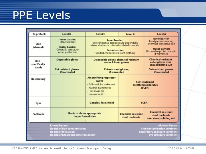 PPE Levels FAD PRe. P/NAHEMS Guidelines: Personal Protective Equipment- Donning and Doffing USDA APHIS