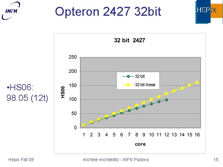 Opteron 2427 32 bit • HS 06: 98. 05 (12 t) Hepix Fall 09