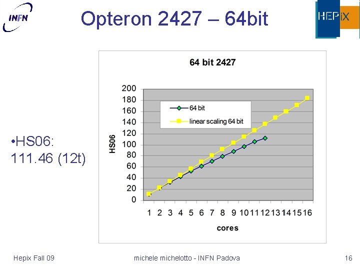 Opteron 2427 – 64 bit • HS 06: 111. 46 (12 t) Hepix Fall