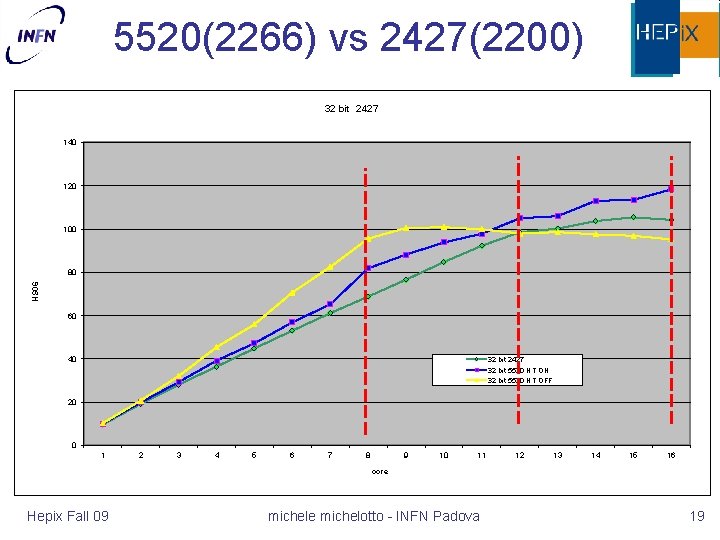 5520(2266) vs 2427(2200) 32 bit 2427 140 120 100 HS 06 80 60 40