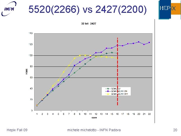 5520(2266) vs 2427(2200) Hepix Fall 09 michele michelotto - INFN Padova 20 