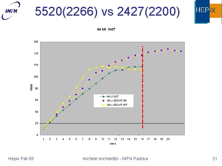 5520(2266) vs 2427(2200) Hepix Fall 09 michele michelotto - INFN Padova 21 