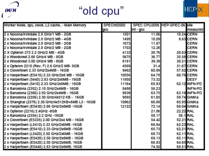 “old cpu” Hepix Fall 09 michele michelotto - INFN Padova 3 