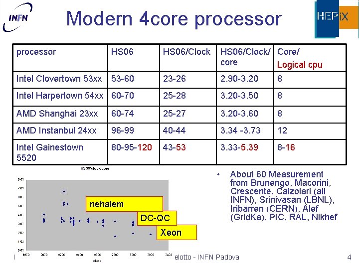 Modern 4 core processor HS 06/Clock/ Core/ core Logical cpu Intel Clovertown 53 xx