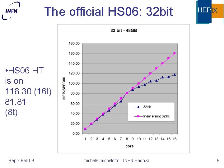 The official HS 06: 32 bit • HS 06 HT is on 118. 30