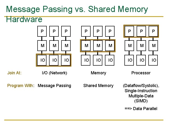 Message Passing vs. Shared Memory Hardware Join At: P P P P P M