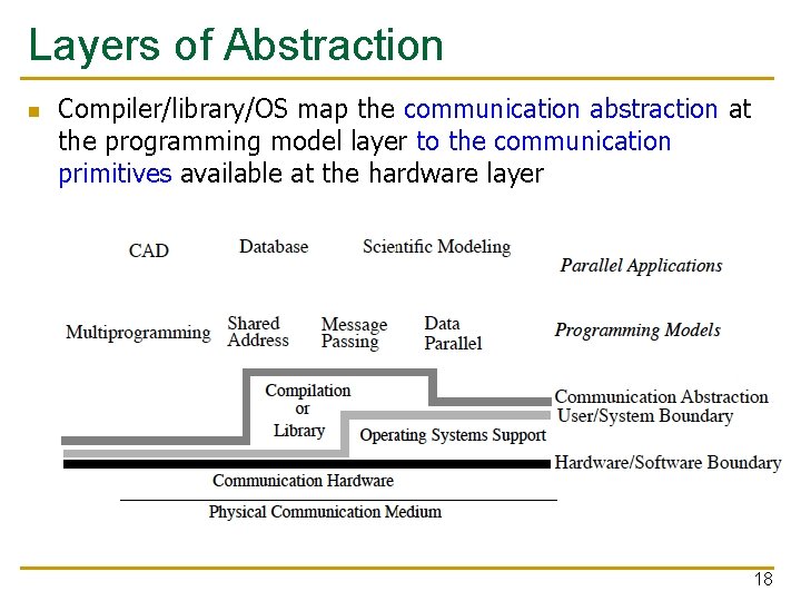 Layers of Abstraction n Compiler/library/OS map the communication abstraction at the programming model layer