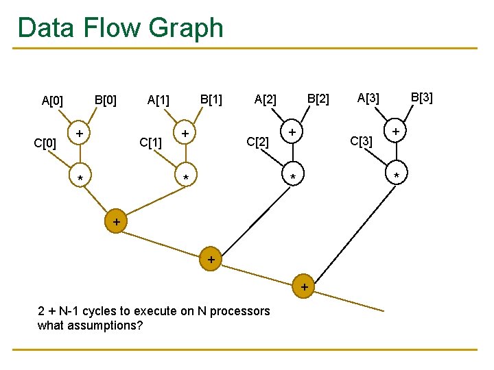 Data Flow Graph B[0] A[0] C[0] + B[1] A[1] C[1] + C[2] + +