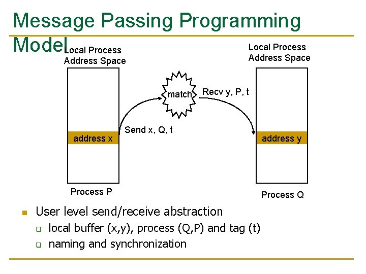 Message Passing Programming Local Process Model. Local Process Address Space match address x Recv