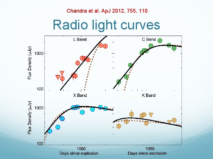 Chandra et al. Ap. J 2012, 755, 110 Radio light curves 