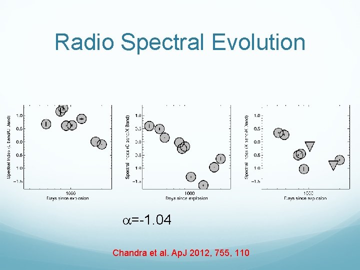 Radio Spectral Evolution a=-1. 04 Chandra et al. Ap. J 2012, 755, 110 