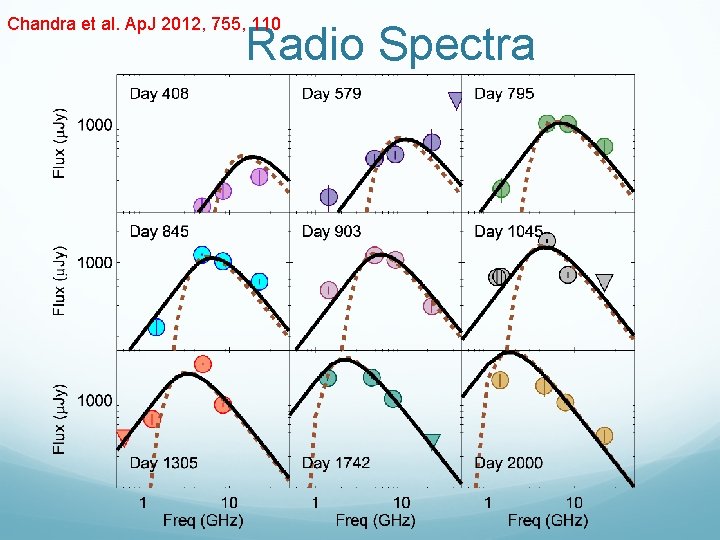 Chandra et al. Ap. J 2012, 755, 110 Radio Spectra 