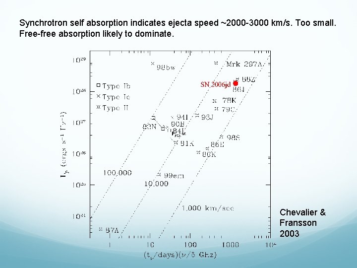 Synchrotron self absorption indicates ejecta speed ~2000 -3000 km/s. Too small. Free-free absorption likely