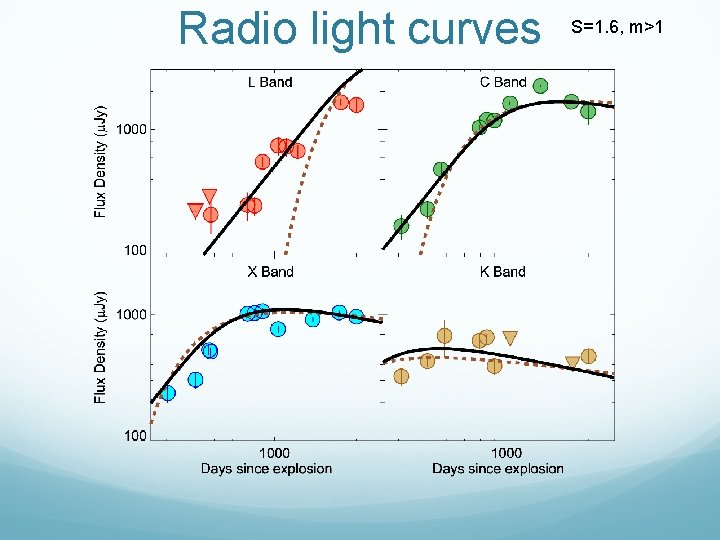 Radio light curves S=1. 6, m>1 