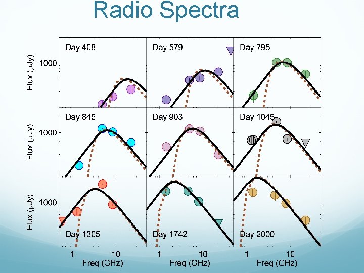 Radio Spectra 