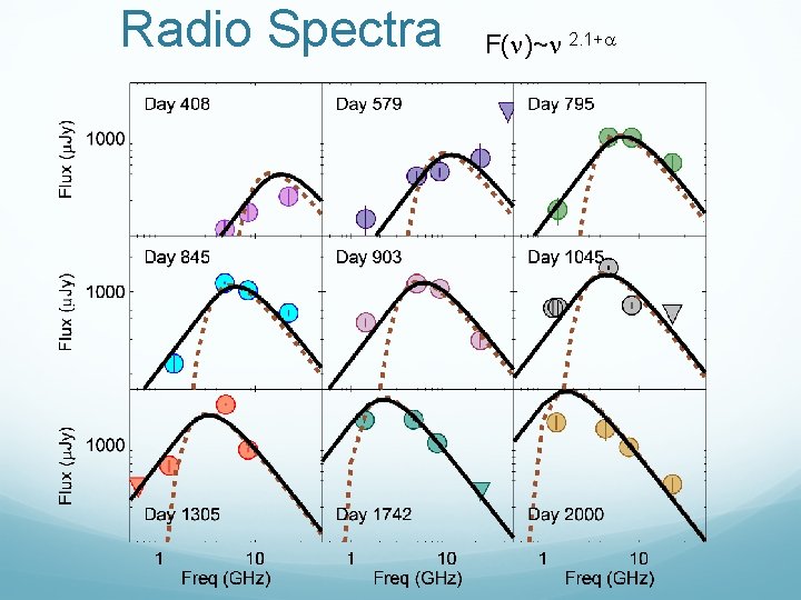 Radio Spectra F(n)~n 2. 1+a 