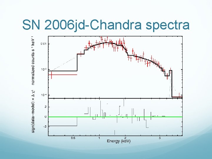 SN 2006 jd-Chandra spectra 