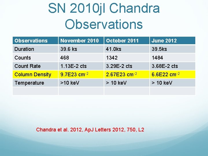 SN 2010 jl Chandra Observations November 2010 October 2011 June 2012 Duration 39. 6