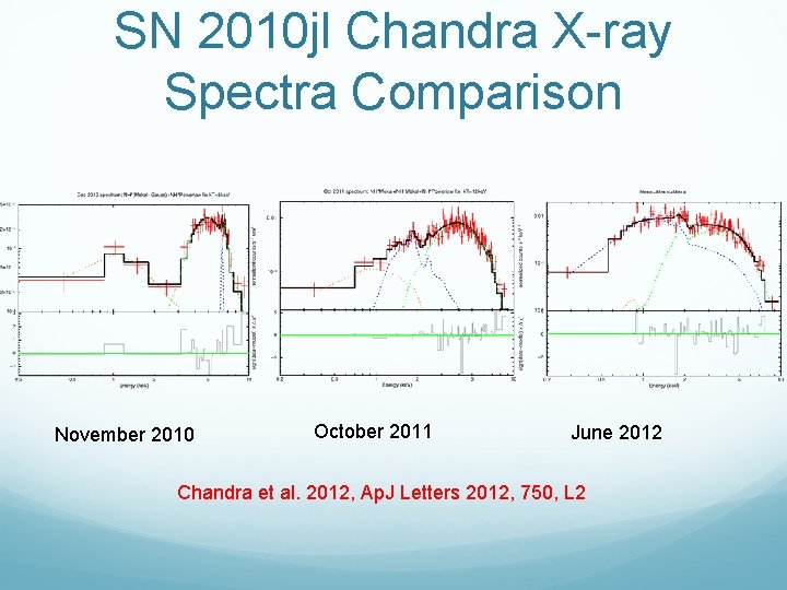 SN 2010 jl Chandra X-ray Spectra Comparison November 2010 October 2011 June 2012 Chandra