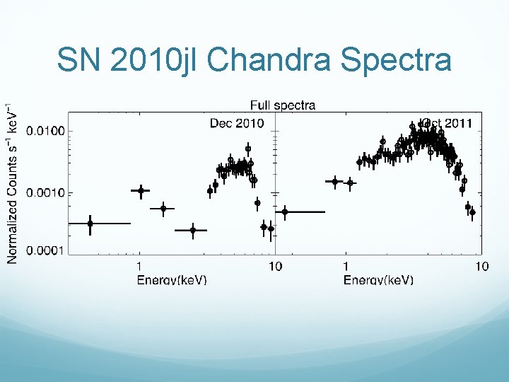 SN 2010 jl Chandra Spectra 