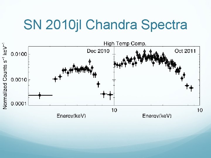 SN 2010 jl Chandra Spectra 