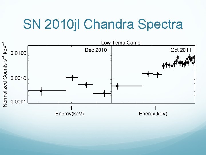 SN 2010 jl Chandra Spectra 