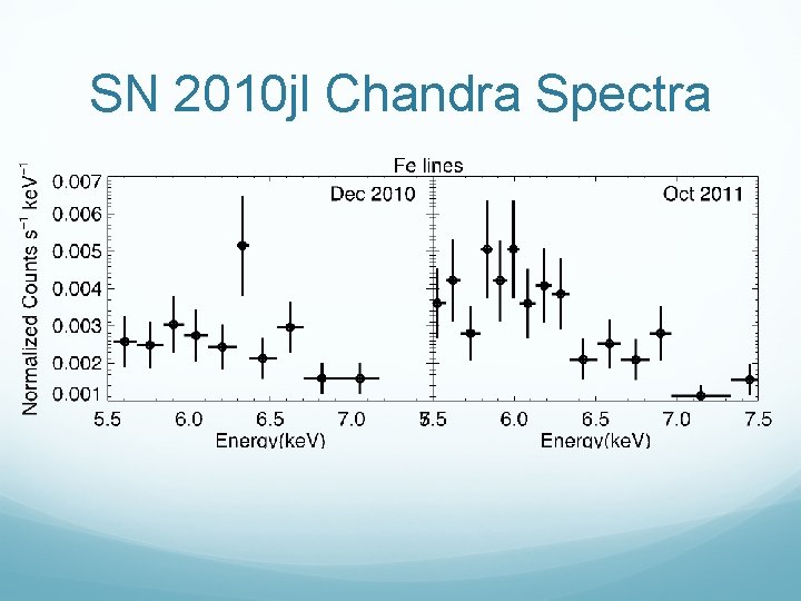 SN 2010 jl Chandra Spectra 
