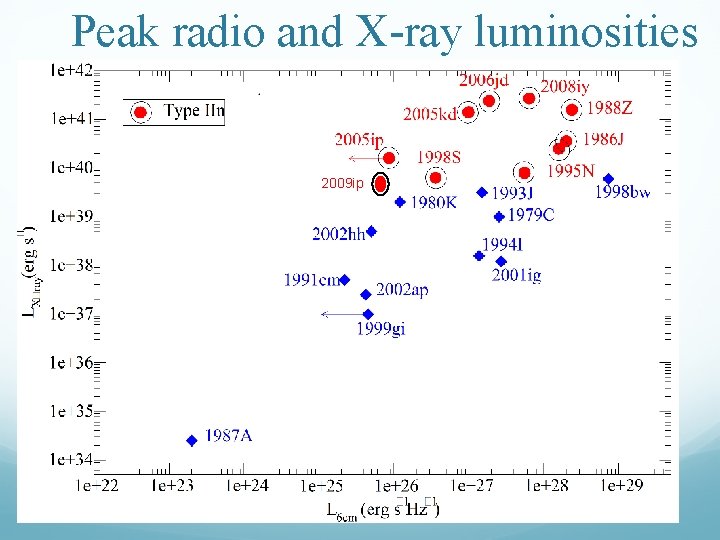 Peak radio and X-ray luminosities 2009 ip 