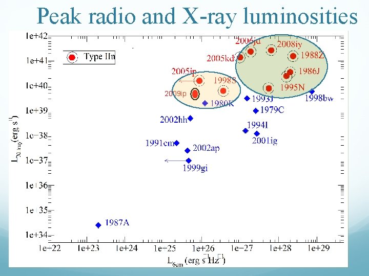 Peak radio and X-ray luminosities 2009 ip 