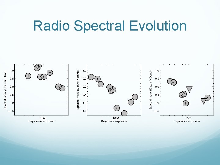 Radio Spectral Evolution 